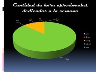 Cantidad de hora aproximadas
   dedicadas a la semana
        11-15   21+   16-20
 6-10    13%    0%     0%
 0%




                                    1-5
                                    6-10
                                    11-15
                                    16-20
                                    21+



                              1-5
                              87%
 