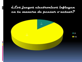 ¿Los juegos electronicos influyen
en tu manera de pensar o actuar?

                si
               13%




        no
                                si
       87%
                                no
 