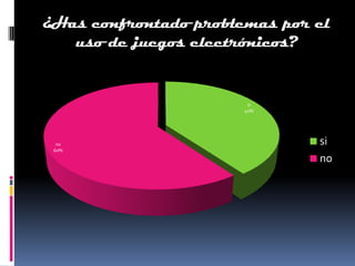 ¿Has confrontado problemas por el
   uso de juegos electrónicos?


                        si
                       40%




  no                           si
 60%

                               no
 