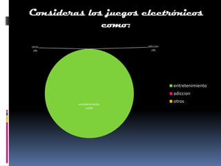 Consideras los juegos electrónicos
              como:

otros                      adiccion
 0%                          0%




                                      entretenimiento
                                      adiccion
                                      otros
         entretenimiento
              100%
 