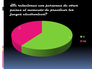 ¿Te relacionas con personas de otros
países al momento de practicar los
juegos electronicos?


     no
    40%




                                si
                               60%     si
                                       no
 