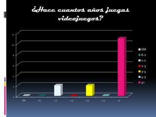 ¿Hace cuantos años juegas
                       videojuegos?

12



10

                                                 6M
8                                                6-1
                                                 1-2
6                                                2-3
                                                 3-4
4                                                4-5
                                                 5+
2



0
     6M    6-1   1-2      2-3   3-4   4-5   5+
 