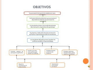 OBJETIVOS
                                        Se promueve la formación de ciudadanos en sana
                                                          convivencia

                                        Se fomenta factores protectores que promueven el
                                            desarrollo de conductas que promueven la
                                                            convivencia


                                         Los estudiantes asisten a la escuela demostrando
                                          alta motivación y expectativas de aprendizaje



                                         Se presenta un adecuado clima de convivencia lo
                                        que facilita el aprendizaje de todos los estudiantes



                                          Los estudiantes del grado primero resuelven los
                                              conflictos escolares a través del dialogo.




                                     Enseñar a los niños                 Fortalecer factores
Fomentar espacios de                                                                                 Fortalecer relaciones
                                     actos pacíficos para                protectores de
participación significativa                                                                          interpersonales: padres,
                                     resolver sus conflictos             resiliencia
                                                                                                     maestros y estudiantes




                 Mejorar la                                                         Tratamiento de
                 convivencia en el                                                  enfermedades
                 ámbito familiar                                                    psicológicas.
 