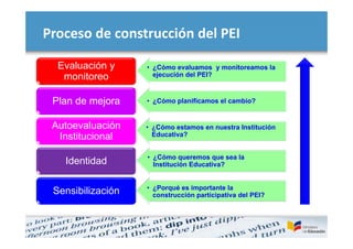 Proceso de construcción del PEI

  Evaluación y     • ¿Cómo evaluamos y monitoreamos la
   monitoreo         ejecución del PEI?



 Plan de mejora    • ¿Cómo planificamos el cambio?


 Autoevaluación    • ¿Cómo estamos en nuestra Institución
  Institucional      Educativa?


                   • ¿Cómo queremos que sea la
   Identidad         Institución Educativa?


                   • ¿Porqué es importante la
 Sensibilización     construcción participativa del PEI?
 