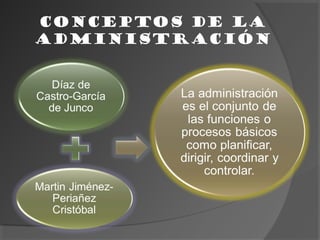 Conceptos de la
administración
 