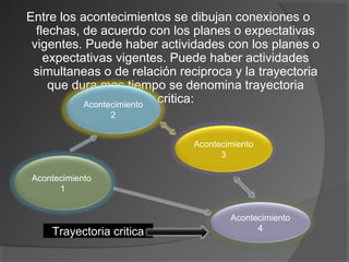 Entre los acontecimientos se dibujan conexiones o
flechas, de acuerdo con los planes o expectativas
vigentes. Puede haber actividades con los planes o
expectativas vigentes. Puede haber actividades
simultaneas o de relación reciproca y la trayectoria
que dura mas tiempo se denomina trayectoria
critica:
Acontecimiento
1
Acontecimiento
2
Acontecimiento
3
Acontecimiento
4Trayectoria critica
 