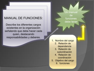 MANUAL DE FUNCIONES:
Describe los diferentes cargos
existentes en la organización
señalando que debe hacer cada
quien, destacando
responsabilidades y deberes.
Un manual
de
funciones
debe tener
1. Nombre del cargo
2. Relación de
dependencia
3. Relación de
subordinación
4. Relación de
coordinación
5. Objetivo del cargo
6. funciones
 