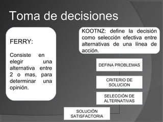Toma de decisiones
FERRY:
Consiste en
elegir una
alternativa entre
2 o mas, para
determinar una
opinión.
DEFINA PROBLEMAS
CRITERIO DE
SOLUCION
SELECCIÓN DE
ALTERNATIVAS
SOLUCIÓN
SATISFACTORIA
KOOTNZ: define la decisión
como selección efectiva entre
alternativas de una línea de
acción.
 