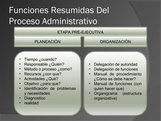 Funciones Resumidas Del
Proceso Administrativo
ETAPA PRE-EJECUTIVA
PLANEACIÓN ORGANIZACIÓN
• Tiempo ¿cuando?
• Responsable ¿Quién?
• Método o proceso ¿como?
• Recursos ¿con que?
• Actividades ¿Qué?
• Objetivo ¿para que?
• Identificación de problemas
y necesidades
• Diagnostico
• realidad
• Delegación de autoridad
• Delegación de funciones
• Manual de procedimiento
¿Cómo se debe hacer?
• Manual de funciones (con
quien hacer que)
• Organigrama (estructura
organizativa)
 