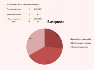 27%
40%
33%
Busqueda
Anuncios en periódico
Empresa por empresa
Recomendaciones
¿Cómo será tu labor de búsqueda de un empleo?
Anuncios en periódico 4 26.6666667
Empresa por empresa 6 40
Recomendaciones 5 33.3333333
TOTAL 15 100
 