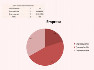 ¿Qué empresas tienes en mente?
Empresa grande 3 20
Empresa faniliar 7 46.6666667
Empresa propia 5 33.3333333
TOTAL 15 100
20%
47%
33%
Empresa
Empresa grande
Empresa faniliar
Empresa propia
 