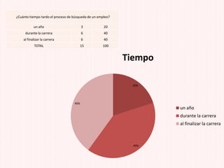 ¿Cuánto tiempo tardo el proceso de búsqueda de un empleo?
un año 3 20
durante la carrera 6 40
al finalizar la carrera 6 40
TOTAL 15 100
20%
40%
40%
Tiempo
un año
durante la carrera
al finalizar la carrera
 