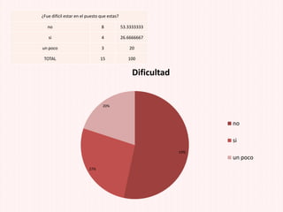 ¿Fue difícil estar en el puesto que estas?
no 8 53.3333333
si 4 26.6666667
un poco 3 20
TOTAL 15 100
53%
27%
20%
Dificultad
no
si
un poco
 