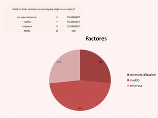 ¿Qué factores tomaste en cuenta para elegir este empleo?
mi especializacion 4 26.6666667
sueldo 7 46.6666667
empresa 4 26.6666667
TOTAL 15 100
27%
46%
27%
Factores
mi especializacion
sueldo
empresa
 