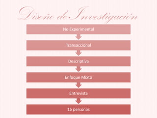Diseño de Investigación
15 personas
Entrevista
Enfoque Mixto
Descriptiva
Transaccional
No Experimental
 