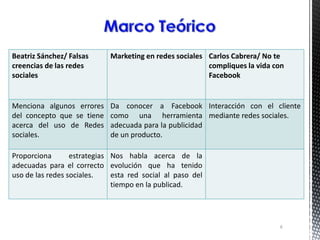 6
Beatriz Sánchez/ Falsas
creencias de las redes
sociales
Marketing en redes sociales Carlos Cabrera/ No te
compliques la vida con
Facebook
Menciona algunos errores
del concepto que se tiene
acerca del uso de Redes
sociales.
Da conocer a Facebook
como una herramienta
adecuada para la publicidad
de un producto.
Interacción con el cliente
mediante redes sociales.
Proporciona estrategias
adecuadas para el correcto
uso de las redes sociales.
Nos habla acerca de la
evolución que ha tenido
esta red social al paso del
tiempo en la publicad.
 