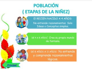 El RECIEN NACIDO A 4 AÑOS:

No entiende razonamientos Solo
Ideas o Conceptos simples.

:

Crea su propio mundo
de fantasía.

DE 4 A 8 AÑOS

DE 8 AÑOS A 11 AÑOS:

Ya entiende
y comprende razonamientos
lógicos.

 