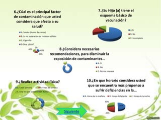 7.¿Su Hijo (a) tiene el
esquema básico de
vacunación?

6.¿Cúal es el principal factor
de contaminación que usted
considera que afecta a su
salud?

A.Si

A. Smoke (Humo de carros)

B. No

B. La no separación de residuos sólidos

C. Incompleto

C. Cigarrillo
D.Otra. ¿Cúal?

40%

0%
40%
20%

8.¿Considera necesarias
recomendaciones, para disminuir la
exposición de contaminantes…
A. Si
B. No
C. No me interesa

10.¿En que horario considera usted
que se encuentra más propenso a
sufrir deficiencias en la…

9.¿Realiza actividad física?
A. Entre semana

B. Fines de semana

C. Una vez por semana

D. Nunca

A. Horas de la mañana

B. Horas de la tarde

0%
30%

40%
60%

50%

0%

Siguiente

20%

C. Horas de la noche

 