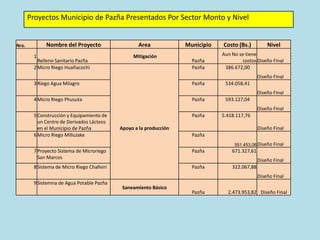 Proyectos Municipio de Pazña Presentados Por Sector Monto y Nivel

Nombre del Proyecto

Nro.

1

Relleno Sanitario Pazña
2 Micro Riego Huañacochi

Area
Mitigación

Municipio
Pazña
Pazña

Costo (Bs.)

Nivel

Aun No se tiene
costos Diseño Final
386.672,00
Diseño Final

3 Riego Agua Milagro

Pazña

534.058,41

4 Micro Riego Phusuta

Pazña

593.127,04

5 Construcción y Equipamiento de
un Centro de Derivados Lácteos
en el Municipio de Pazña
6 Micro Riego MilluJake

Pazña

5.418.117,76

Diseño Final
Diseño Final

Apoyo a la producción

Diseño Final
Pazña
551.453,06 Diseño Final

7 Proyecto Sistema de Microriego
San Marcos

Pazña

671.327,61

8 Sistema de Micro Riego Challviri

Pazña

322.067,88

Diseño Final
Diseño Final

9 Sistemna de Agua Potable Pazña

Saneamiento Básico

Pazña

2.473.953,82 Diseño Final

 