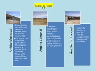 • Falta de
Planificación
Participativa
•Pocas
posibilidades de
que se presenten
problemas en la
cesión de fuentes
de agua y terrenos

Ámbito Institucional

• Discontinuidad
de los técnicos
desde los
mandos altos a
los mandos
intermedios.
• No cuentan con
la cantidad
suficiente de
técnicos para
encarar la
problemática
municipal
• Riesgo en la
inscripción de
Recursos en el
POA

Ámbito Comunal

Ámbito Municipal

Análisis de Riesgo

• Escases de
técnicos y
recursos
• Falta de
equipamiento e
instrumental
de trabajo

 