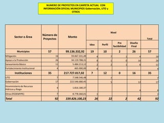NUMERO DE PROYECTOS EN CARPETA ACTUAL CON
INFORMACIÓN OFICIAL MUNICIPIOS Gobernación, UTO y
OTROS

Sector o Área

Número de
Proyectos

Nivel

Monto

Total

Idea

Municipios

57

99.136.332,92

Perfil

Pre
factibilidad

Diseño
Final

19

10

2

26

57

Mitigación

16

59.067.331,49

4

7

1

4

16

Apoyo a la Producción

26

34.119.788,31

9

1

0

16

26

Saneamiento Básico

11

5.484.213,12

2

2

1

6

11

4

465.000,00

4

Fortalecimiento Institucional

Instituciones
UTO

35

217.727.017,02

7

4

12

0

7

7.548.546,48
222.546.680,45

5

Viceministerio de Recursos
Hídricos y Riego

4

1.816.180,37

Otros (FEDEMYPE)

7

8.778.360,01

7

92

339.826.100,23

26

35

7

17

16

Gobernación

Total

7
12

17

4

4
7

22

2

42

92

 