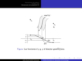 Planteamiento del problema
El ef´ecto tunel
Demostraci´on de la proposici´on 2.2
Figura: Las funciones d y g, y el bisector geod˜A c sico.
Juliho David Castillo Colmenares An´alisis Semicl´asico de Operadores de Schr¨ondinger
 