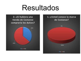Resultados
36%
64%
2. ¿Si hubiera una
tienda de Costanzo
compraría los dulces?
SI NO
0%
100%
1.-¿Usted conoce la marca
de Costanzo?
SI NO
 