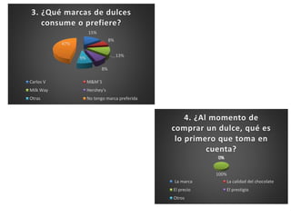 15%
8%
13%
8%
9%
47%
3. ¿Qué marcas de dulces
consume o prefiere?
Carlos V M&M´S
Milk Way Hershey's
Otras No tengo marca preferida
0%0%
100%
0%0%
4. ¿Al momento de
comprar un dulce, qué es
lo primero que toma en
cuenta?
La marca La calidad del chocolate
El precio El prestigio
Otros
 