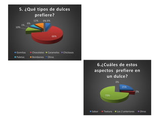 6%
66%
10%
1%
6%
11% 0%
5. ¿Qué tipos de dulces
prefiere?
Gomitas Chocolates Caramelos Chiclosos
Paletas Bombones Otros
25%
2%
73%
0%
6.¿Cuáles de estos
aspectos prefiere en
un dulce?
Sabor Textura Los 2 anteriores Otros
 