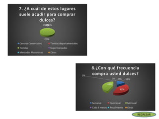 0%0%
100%
0%0%0%
7. ¿A cuál de estos lugares
suele acudir para comprar
dulces?
Centros Comerciales Tiendas departamentales
Tiendas Supermercados
Mercados Mayoristas Otros
16%
40%
44%
0%
0% 0%
8.¿Con qué frecuencia
compra usted dulces?
Semanal Quincenal Mensual
Cada 6 meses Anualmente Otros
REGRESAR
 