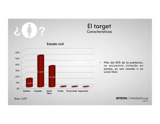 •  Más del 85% de la población,
se encuentra viviendo en
pareja, ya sea casada o en
unión libre.
Base: 2,159
0%
10%
20%
30%
40%
50%
60%
Soltera Casada Unión
libre
Viuda Divorciada Separada
13.39%
51.64%
34.28%
0.37% 0.23% 0.09%
Estado civil
?¿ El target
Características
 