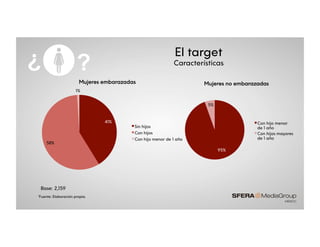 *Fuente: Elaboración propia.
Base: 2,159
?¿
41%
58%
1%
Mujeres embarazadas
Sin hijos
Con hijos
Con hijo menor de 1 año
El target
Características
95%
5%
Mujeres no embarazadas
Con hijo menor
de 1 año
Con hijos mayores
de 1 año
 