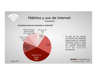 Hábitos y uso de internet.
Conexión
•  El core de las mamás
internautas han adoptado
lapsos largos de conexión
tendiendo hacia el “hard
use”. Tenemos casi un 20%
de usuarias conectadas
c a s i d e m a n e r a
permanente.
Menos de una
hora
2%
1 hora
7%
2 horas
23%
Entre 3 y 5
horas
36%
Entre 5 y
7 horas
13%
Entre 7 y 12
horas
8%
Más de 12 horas,
todo el tiempo
estoy conectada
11%
¿Cuántas horas te conectas a internet?
*Fuente:&Elaboración&propia.&Base: 2,159
 