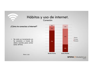 Hábitos y uso de internet.
Conexión
•  Se nota un incremento en
la conexión a través de
datos móviles para evitar
estar off line.
Base:&2,159&
79%%
28%%
15%
57%
6%%
15%%
Banda Ancha Datos Móviles
Nunca
A veces
Siempre
¿Cómo te conectas a Internet?
 
