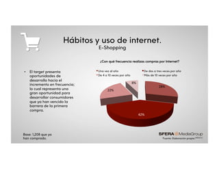 Hábitos y uso de internet.
E-Shopping
•  El target presenta
oportunidades de
desarrollo hacia el
incremento en frecuencia;
lo cual representa una
gran oportunidad para
desarrollar consumidores
que ya han vencido la
barrera de la primera
compra.
*Fuente: Elaboración propia.
28%%
42%%
22%%
8%%
¿Con qué frecuencia realizas compras por Internet?
Una vez al año De dos a tres veces por año
De 4 a 10 veces por año Más de 10 veces por año
Base: 1,208 que ya
han comprado.
 