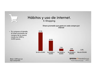 Hábitos y uso de internet.
E-Shopping
•  En compras al detalle,
el ticket promedio de
compra de la mamá
ronda los 1,000 y
3,000 pesos.
57.9%
32.0%
7.0%
2.8%
0.2%
De $0 a $1,000 De $1,000 a
$3,000
De $3,000 a
$5,000
De $5,000 a
$10,000
Más de $10,000
Dinero promedio que gasta en cada compra por
internet
*Fuente:&Elaboración&propia.&
Base: 1,208 que ya
han comprado.
 