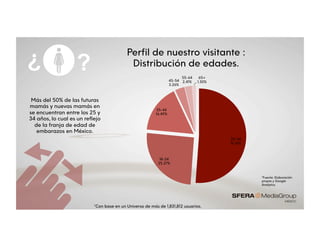 Perfil de nuestro visitante :
Distribución de edades.
25-34
51.16%
18-24
25.37%
35-44
16.49%
45-54
3.26%
55-64
2.41%
65+
1.30%
Más del 50% de las futuras
mamás y nuevas mamás en
se encuentran entre los 25 y
34 años, lo cual es un reflejo
de la franja de edad de
embarazos en México.
*Fuente: Elaboración
propia y Google
Analytics.
*Con base en un Universo de más de 1,831,812 usuarios.
?¿
 