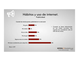 Hábitos y uso de internet.
Publicidad
*Fuente:&Elaboración&propia.&
•  Cuando se tiene información
en las redes sociales, las
mamás las consideran más el
65% de las veces.
*Fuente:&Elaboración&propia.&
41%
19%
11%
15%
3%
11%
Me hacen considerarlas para adquirirlas
Algunas veces me molesta
Me da igual
Me son útiles
Me molesta
Me gusta
Cuando las marcas ponen publicidad en tu red social
Base: 2,159
 