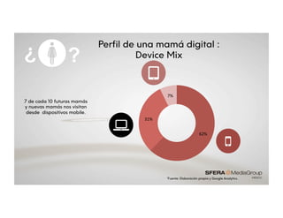 62%%
31%%
7%%
Perfil de una mamá digital :
Device Mix
*Fuente: Elaboración propia y Google Analytics.
7 de cada 10 futuras mamás
y nuevas mamás nos visitan
desde dispositivos mobile.
?¿
 