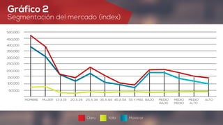 Gráfico 2
Segmentación del mercado (index)
500,000
450,000
300,000
250,000
200,000
150,000
100,000
50,000
400,000
350,000
HOMBRE MUJER 13 A 19 20 A 24 25 A 34 35 A 44 45 A 54 55 Y MÁS BAJO MEDIO
BAJO
MEDIO
MEDIO
MEDIO
ALTO
ALTO
Claro Kölbi Movistar
 