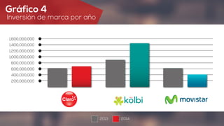1,600,000,000
2013 2014
1,400,000,000
1,200,000,000
1,000,000,000
800,000,000
600,000,000
400,000,000
200,000,000
Gráfico 4
Inversión de marca por año
 