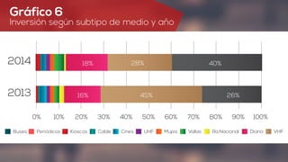 Gráfico 6
Inversión según subtipo de medio y año
OTROS
0%
Kioscos
10% 20% 30% 40% 50% 60% 70% 80% 90% 100%
16% 45% 26%
18% 28% 40%
CableBuses Periódicos Cines UHF Mupis Vallas Ra.Nacional Diario VHF
2014
2013
 