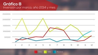 Gráfico 8
Inversión por marca, año 2014 y mes
250000000
150000000
100000000
5000000
200000000
1 2 3 4 5 6 7 8 9 10 11 12
Claro Kölbi Movistar
 