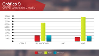Gráfico 9
GRPS televisión y radio
8,000
9,000
CABLE RA. NACIONAL UHF VHF
7,000
6,000
5,000
4,000
3,000
2,000
1,000
Claro Kölbi Movistar
 