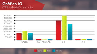 Gráfico 10
CPR televisión y radio
4,000,000
4,500,000
CABLE RA. NACIONAL UHF VHF
3,500,000
3,000,000
2,500,000
2,000,000
1,500,000
1,000,000
500,000
Claro Kölbi Movistar
 