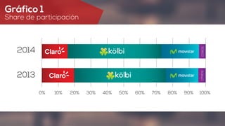 Gráfico 1
Share de participación
OTROS
2014
0% 10% 20% 30% 40% 50% 60% 70% 80% 90% 100%
2013
OTROS
 