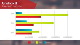 Gráfico 11
Inversión por año
2014
2013
2015
500,000,000 1,000,000,000 1,500,000,000 2000,000,000
Claro Kölbi Movistar
 