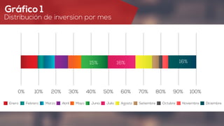 OTROS
Gráfico 1
Distribución de inversion por mes
0%
Enero
10% 20% 30% 40% 50% 60% 70% 80% 90% 100%
15% 16% 16%
Febrero Marzo Abril Mayo Junio Julio Agosto Setiembre Octubre Noviembre Diciembre
 