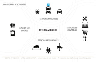 UNIDAD AVANZADA. MARIA JOSE GARCIA. Universidad de Los Andes. Profesores: Juanita Fonseca. Carlos Campuzano.
INTERCAMBIADOR
SERVICIOS PRINCIPALES
SERVICIOS SE-
CUNDARIOS
ESPACIOS SER-
VIDORES
ESPACIOS ARTICULADORES
ORGANIGRAMA DE ACTIVIDADES
 