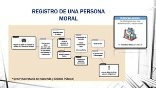 REGISTRO DE UNA PERSONA
MORAL
*SHCP (Secretaría de Hacienda y Crédito Público)
 